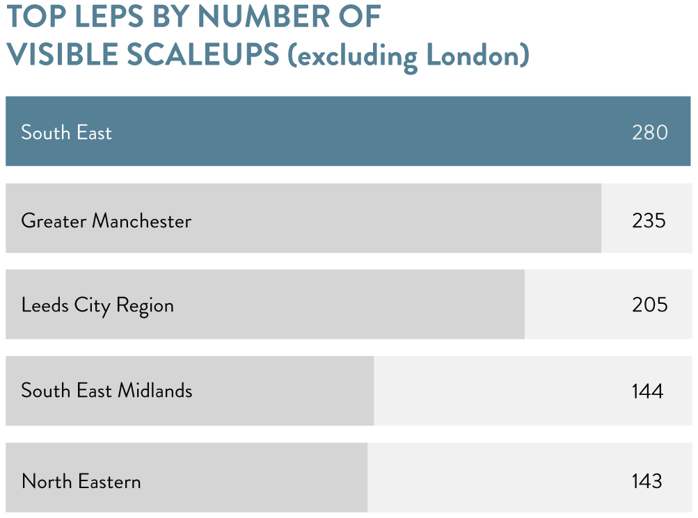 Top LEPS by number of visible scaleups (excluding London)